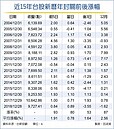 封關前5日...台股漲率93％