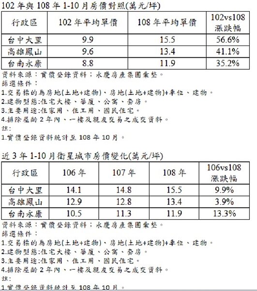 衛星城市房價對照。圖表／台慶房屋提供