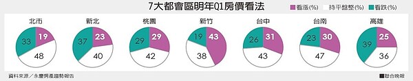 六都民眾對於2020房市信心