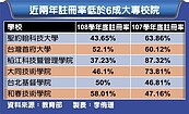 132碩博班招生抱蛋　頂大入列