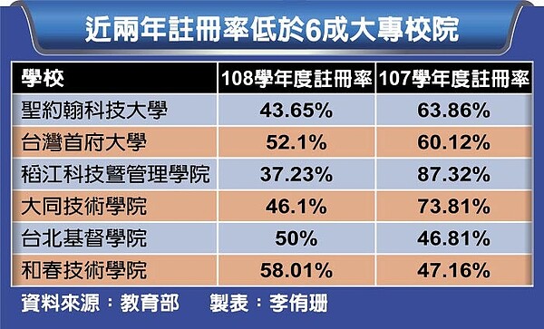 近兩年註冊率低於6成的大專校院。