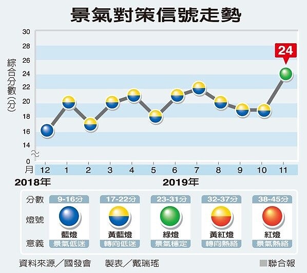 景氣對策信號走勢。