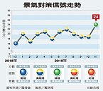 景氣「穩定」？11月亮綠燈　經貿動能仍弱