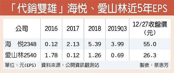 「代銷雙雄」海悅、愛山林近5年EPS