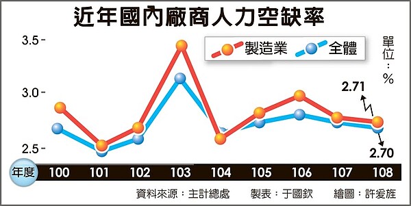 近年國內廠商人力空缺率