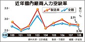 不景氣！下半年人力空缺率四年最低