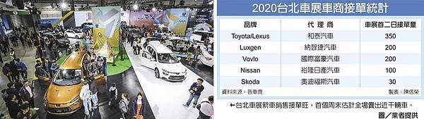 2020台北車展車商接單統計,台北車展新車銷售接單旺,首個周末估計全場賣出近千輛車。圖/業者提供