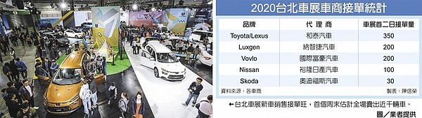 2020台北車展車商接單統計，台北車展新車銷售接單旺，首個周末估計全場賣出近千輛車。圖／業者提供