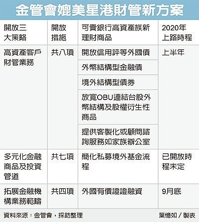 金管會媲美星港財管新方案。