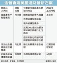 15項財管開放措施　上半年啟動