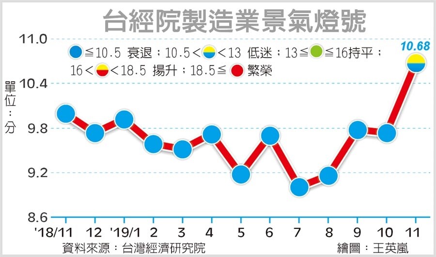 台經院製造業景氣燈號