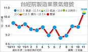 製造業景氣　終於亮黃藍燈！終結連12月衰退的藍燈