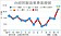 製造業景氣　終於亮黃藍燈！終結連12月衰退的藍燈