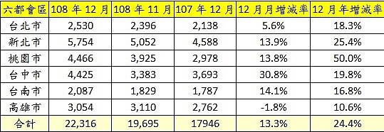 六都會區108年12月建物買賣移轉棟數變化。(資料來源:各市政府地政局;永慶房產集團研究發展中心彙整)