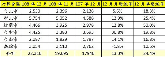 六都會區108年12月建物買賣移轉棟數變化。（資料來源：各市政府地政局；永慶房產集團研究發展中心彙整）