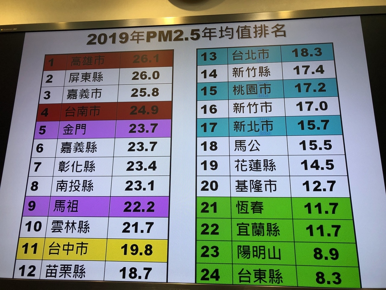 台灣空氣健康行動聯盟今公布去年空氣品質PM2.5（細懸浮微粒）排行榜。記者何定照/攝影