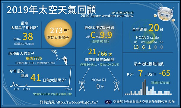 2019年太空天氣回顧。圖/取自「報天文-中央氣象局」臉書專頁