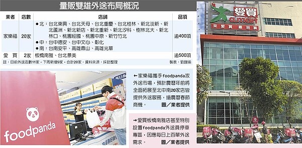 量販雙雄外送布局概況←家樂福攜手foodpanda攻外送市場,預計農曆年前將全面拓展至北中南20家店皆提供外送服務,搶農曆春節商機。圖/業者提供→愛買板橋南雅店甚至特別設置foodpanda外送員停車專區,因應每日上百單外送需求。圖/業者提供