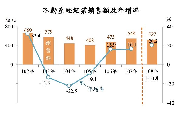 主計總處最新國情統計通報指出,2019年1至10月全國不動產經紀業銷售額年增 20.2%。圖/主計總處提供