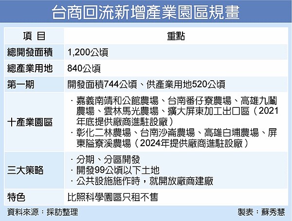 台商回流新增產業園區規劃。圖表／聯合報提供