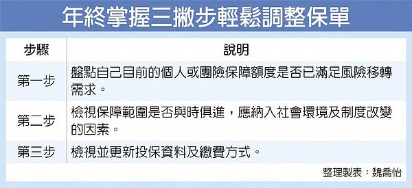 年終掌握三撇步輕鬆調整保單