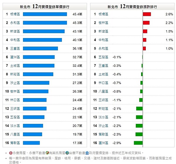 12月新北市永慶實價登錄。圖/截自永慶房屋