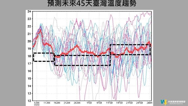預測未來45天台灣溫度趨勢。圖／取自賈新興臉書