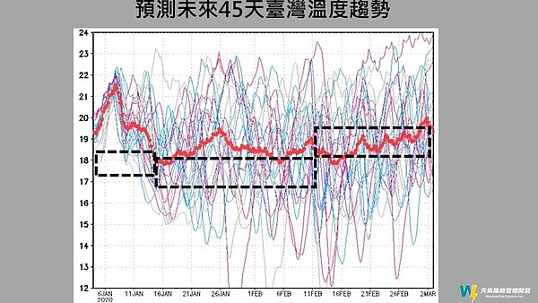 預測未來45天台灣溫度趨勢。圖/取自賈新興臉書