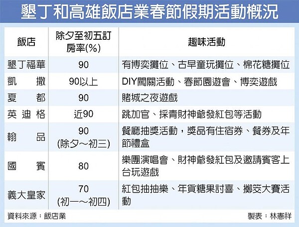 墾丁和高雄飯店業春節假期活動概況