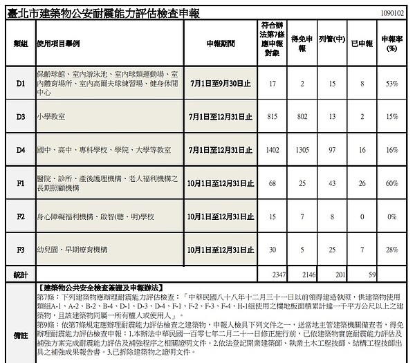 北市公安耐震能力評估檢查狀況。圖/台北市建管處提供