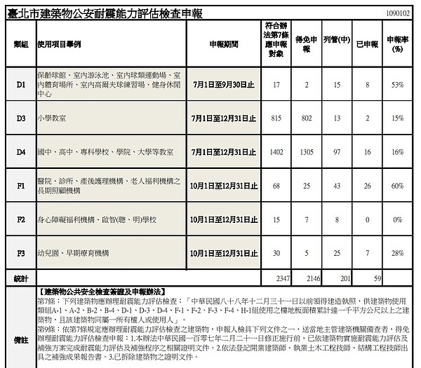 北市公安耐震能力評估檢查狀況。圖／台北市建管處提供