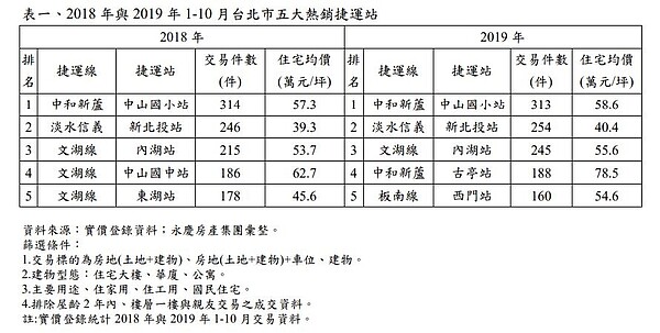2019年1至10月,交易最熱的捷運站分別是中山國小站、新北投站以及內湖站。永慶房產集團提供