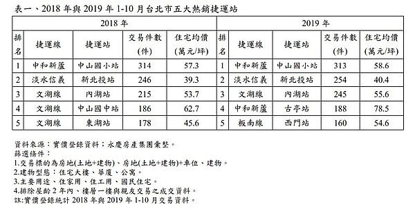 2019年1至10月，交易最熱的捷運站分別是中山國小站、新北投站以及內湖站。永慶房產集團提供