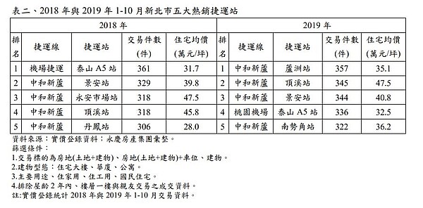 分析雙北捷運周邊房市交易情形,可以發現中和新蘆線賣得最好。永慶房產集團提供
