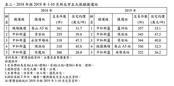 分析雙北捷運周邊房市交易情形，可以發現中和新蘆線賣得最好。永慶房產集團提供