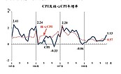 12月CPI年漲1.13％　17項民生物資創十年最大跌幅