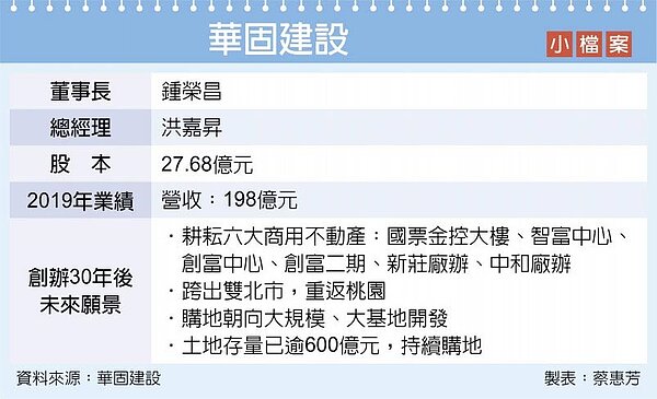 華固建設小檔案。