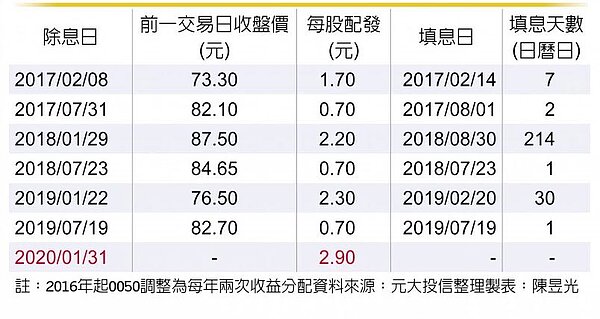 台灣50 擬配息2.9元