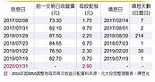 31日發紅包　台灣50擬配息2.9元