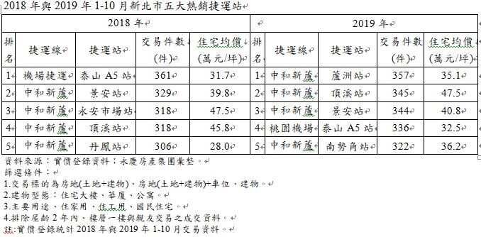 2018年與2019年1-10月新北市五大熱銷捷運站