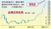 波灣戰雲密布　避險需求熱絡　黃金飆1610美元　創6年新高