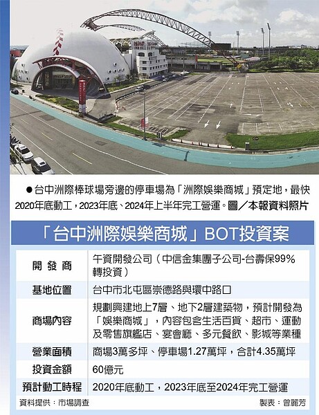 「台中洲際娛樂商城」BOT投資案 台中洲際棒球場旁邊的停車場為「洲際娛樂商城」預定地,最快2020年底動工,2023年底、2024年上半年完工營運。圖/中國時報資料照片