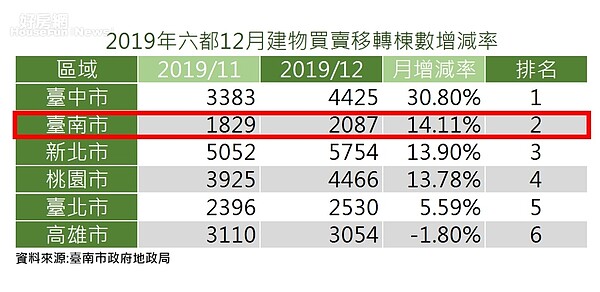 2019年12月六都建物買賣移轉棟數增減率。圖片台南市地政局提供