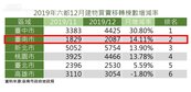 台商回流持續發酵　台南市移轉棟數月增14%