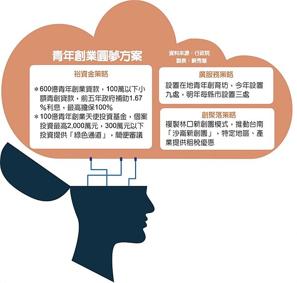 青年創業圓夢方案