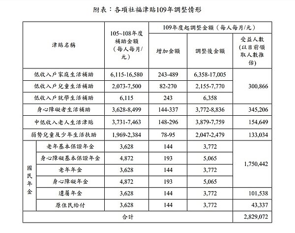 衛福部宣布,2019年消費者物價指數較2015年成長3.97%,據此調整今年起低收入戶生活補助、國民年金等各項津貼和給付,預估282萬人受惠。圖表/截自衛福部