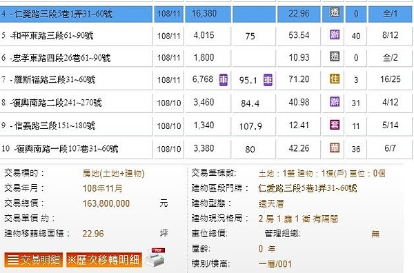 圖/內政部不動產交易實價查詢服務網