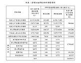 12項社福津貼調升　282萬人受惠