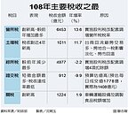 去年稅收2.4兆　連6年超徵