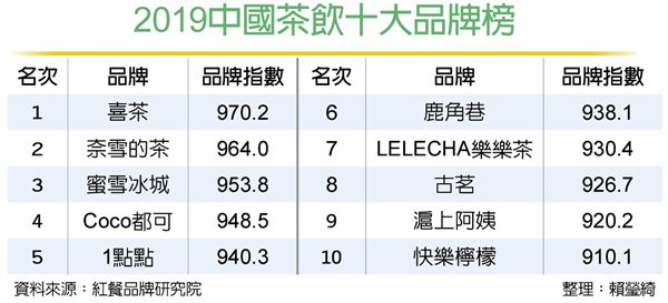 手搖飲品牌排行。圖／工商時報